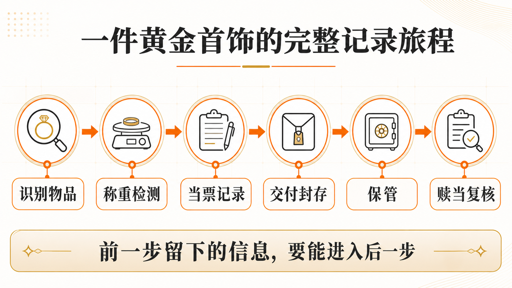 2026-07-30-03-黄金保管旅程-图2-完整流程.png